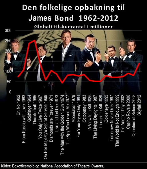Blog: Ti bedste Bond-film Filmmagasinet Ekko