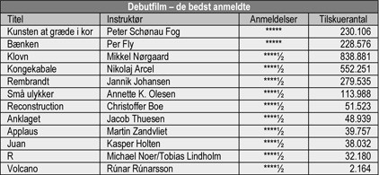 Kilde: Danske Biografer