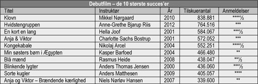 Kilde: Danske Biografer